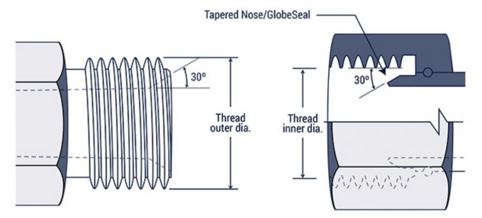 Can the RC thread be used for sealing? --- Sealing principle and ...
