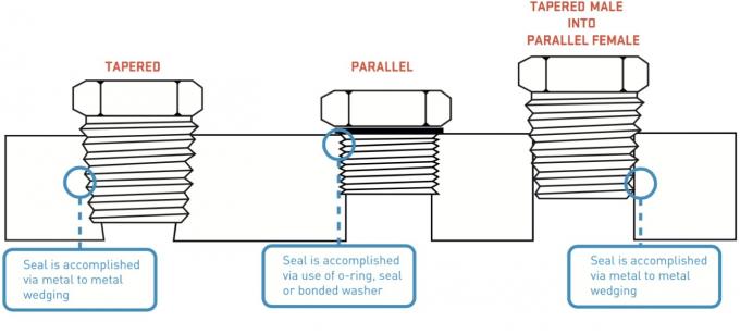 Rvc Rc Threads Can the RC thread be used for sealing? --- Sealing principle and ...